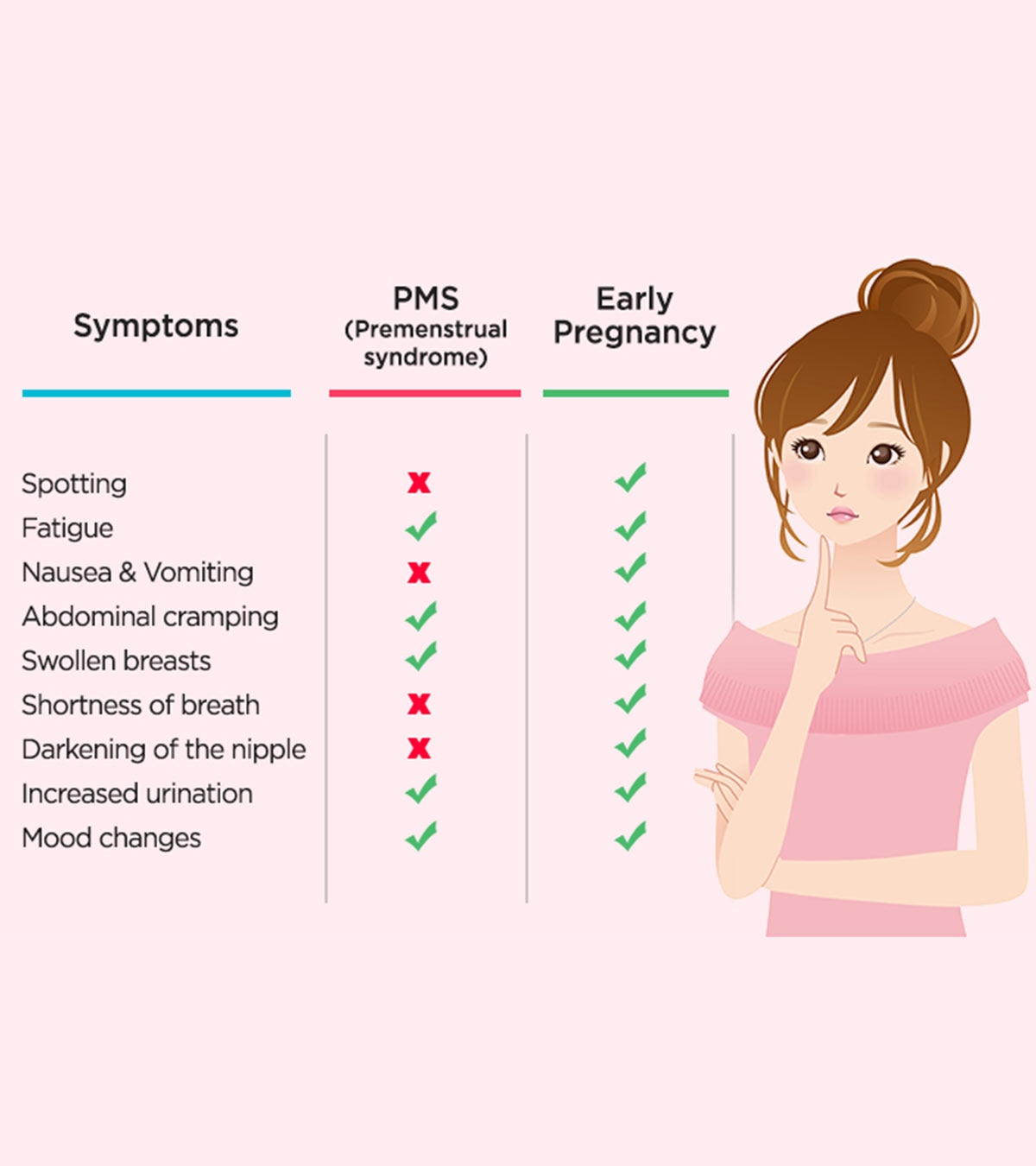 Representation Of PMS Symptoms Vs. Pregnancy Symptoms